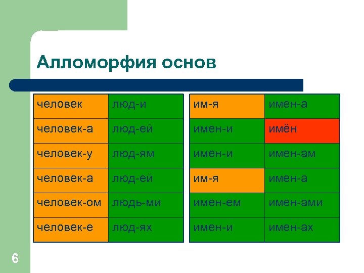 Алломорфия основ человек им-я имен-а человек-а люд-ей имен-и имён человек-у люд-ям имен-и имен-ам человек-а