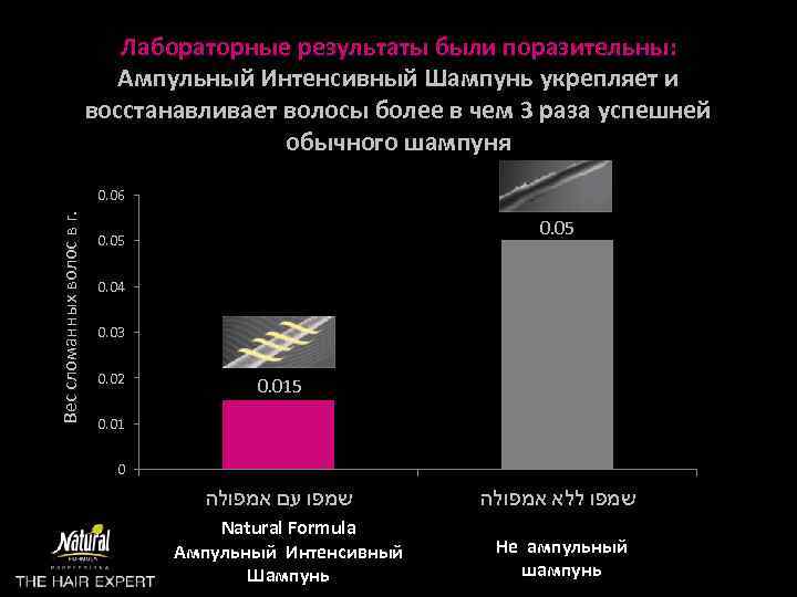 Лабораторные результаты были поразительны: Ампульный Интенсивный Шампунь укрепляет и восстанавливает волосы более в чем