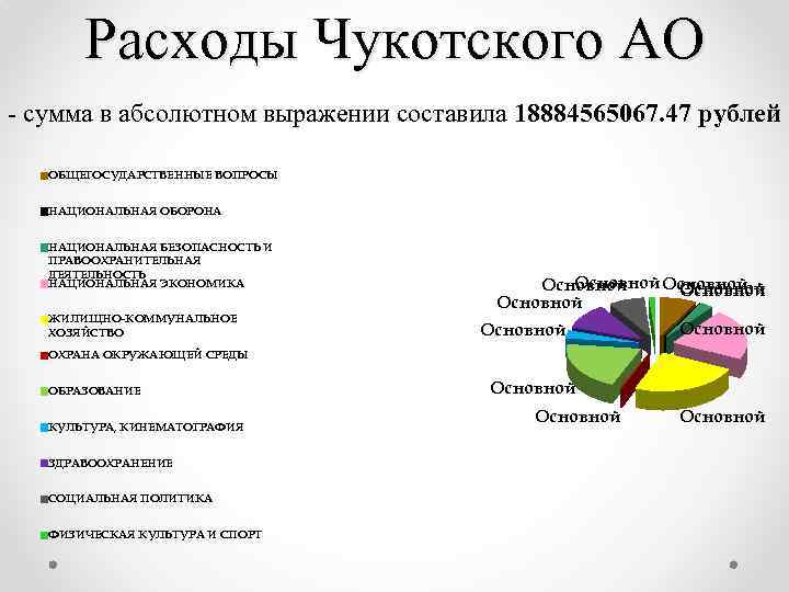 Расходы Чукотского АО - сумма в абсолютном выражении составила 18884565067. 47 рублей ОБЩЕГОСУДАРСТВЕННЫЕ ВОПРОСЫ