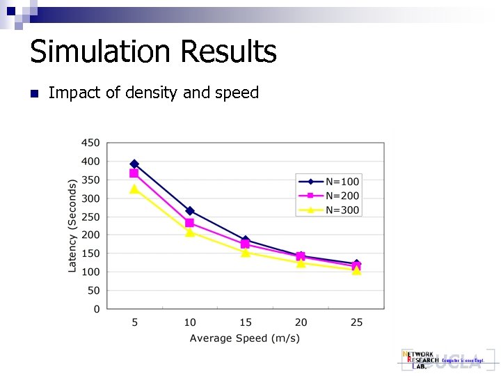 Simulation Results n Impact of density and speed 