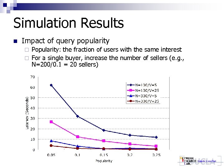 Simulation Results n Impact of query popularity Popularity: the fraction of users with the
