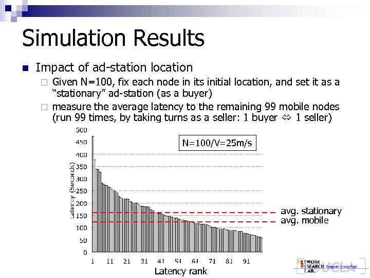 Simulation Results n Impact of ad-station location Given N=100, fix each node in its