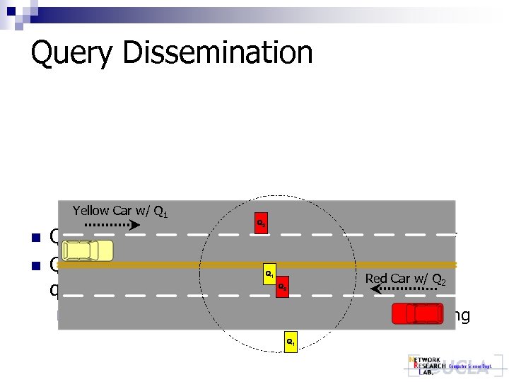 Query Dissemination Yellow Car w/ Q 1 n n Q 2 Query dissemination exploiting