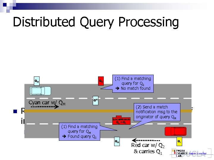 Distributed Query Processing Q 2 QM QM Cyan car w/ QM n (1) Find