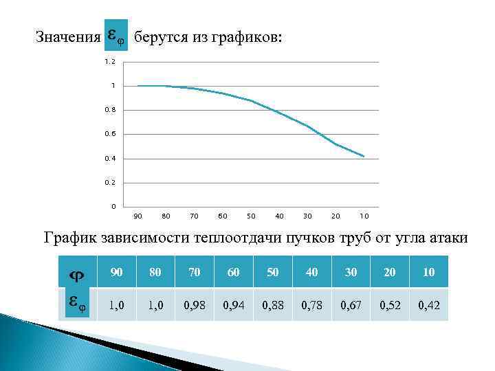 Значения . берутся из графиков: 1. 2 1 0. 8 0. 6 0. 4