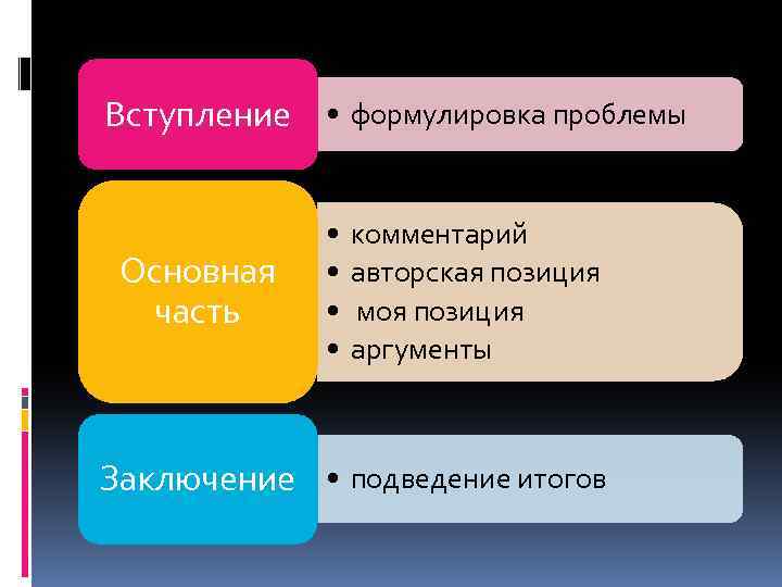 Вступление • формулировка проблемы Основная часть • • комментарий авторская позиция моя позиция аргументы