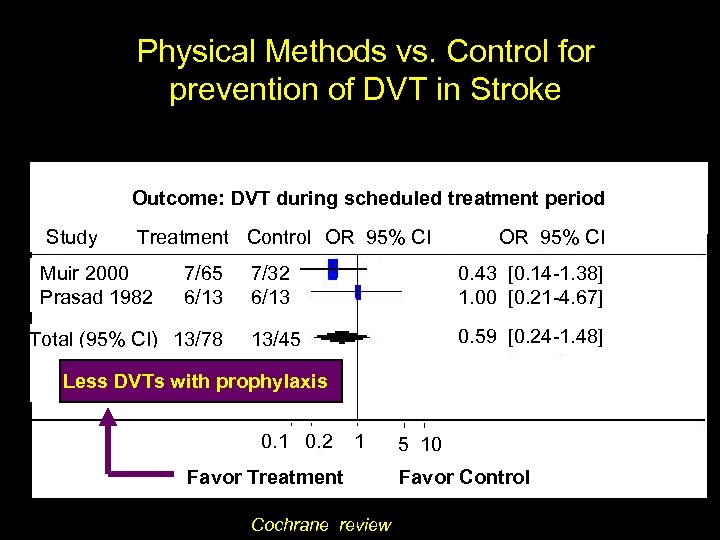 Physical Methods vs. Control for prevention of DVT in Stroke Outcome: DVT during scheduled