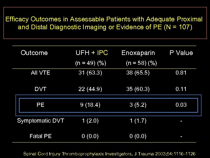 Efficacy Outcomes in Assessable Patients with Adequate Proximal and Distal Diagnostic Imaging or Evidence