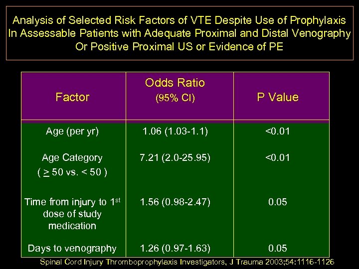 Analysis of Selected Risk Factors of VTE Despite Use of Prophylaxis In Assessable Patients
