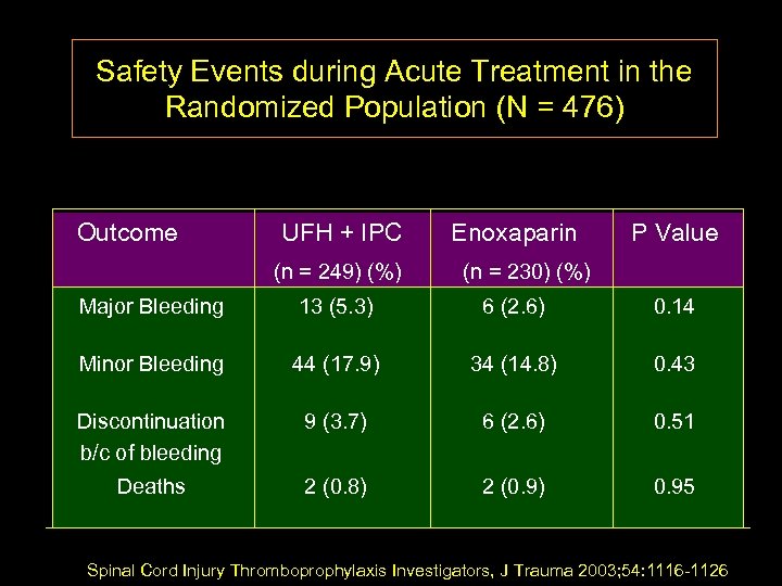 Safety Events during Acute Treatment in the Randomized Population (N = 476) Outcome UFH