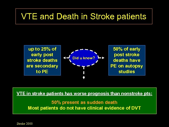 VTE and Death in Stroke patients up to 25% of early post stroke deaths