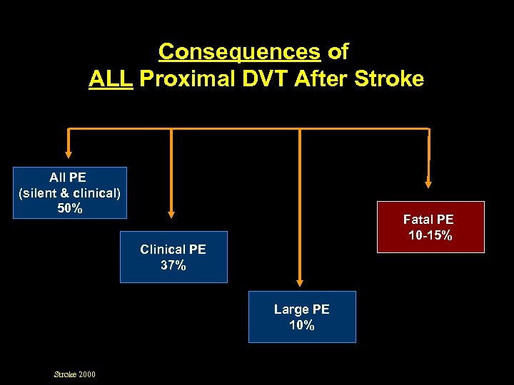 Consequences of ALL Proximal DVT After Stroke All PE (silent & clinical) 50% Fatal