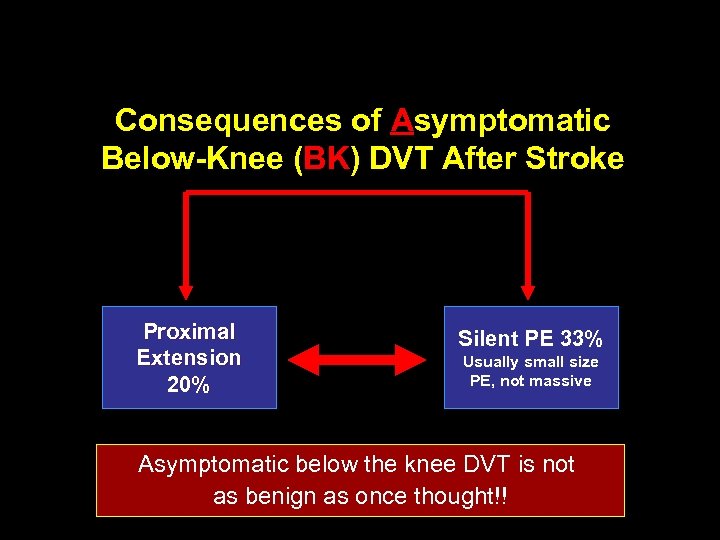 Consequences of Asymptomatic Below-Knee (BK) DVT After Stroke Proximal Extension 20% Silent PE 33%