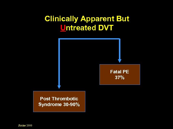 Clinically Apparent But Untreated DVT Fatal PE 37% Post Thrombotic Syndrome 30 -90% Stroke