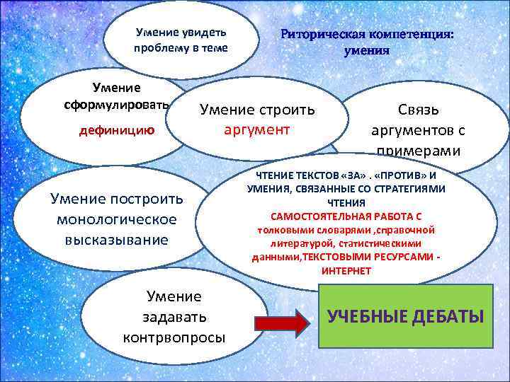 Умение увидеть проблему в теме Умение сформулировать ддеефиниции дефиницию Риторическая компетенция: умения Умение строить