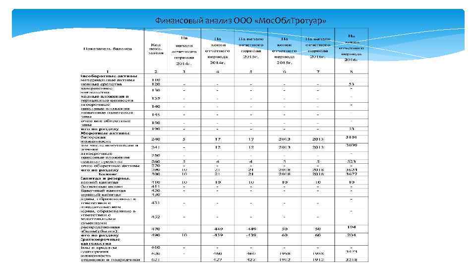 Финансовый анализа ооо