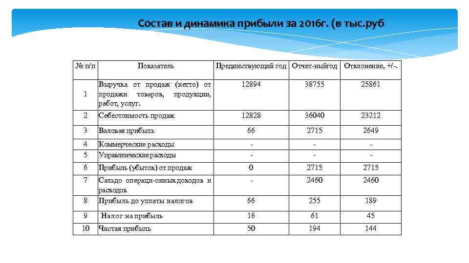 Динамик состав. Состав и динамика прибыли. Состав и динамика финансовых результатов. Презентация динамика финансовых результатов. Показатели динамики выручки.