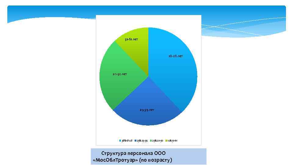 51 -61 лет 18 -28 лет 20 -50 лет 29 -39 лет 38% 18