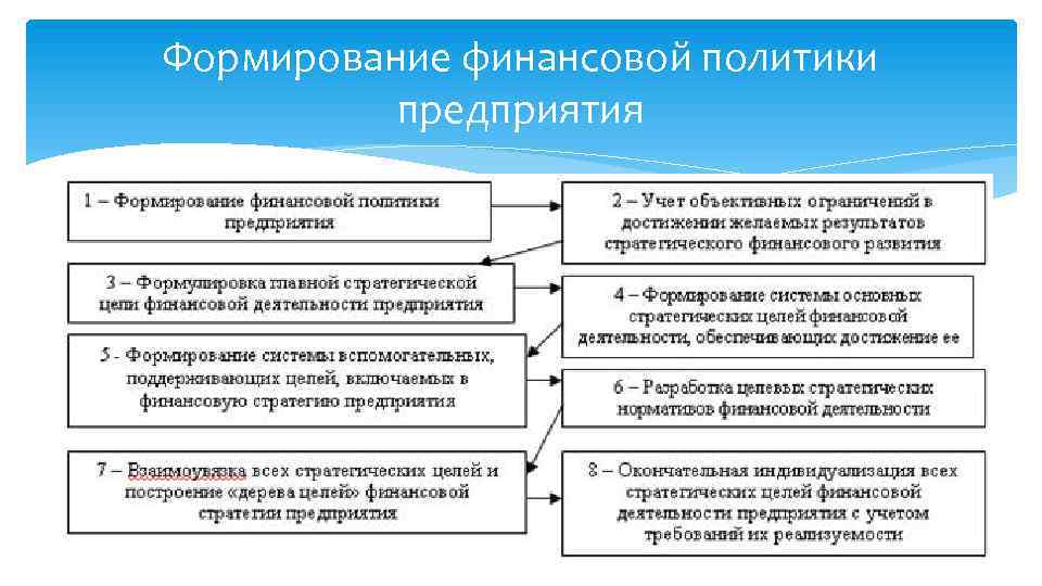 Формирование финансовой политики предприятия 