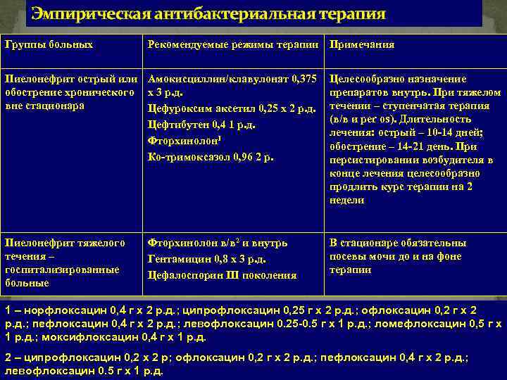 Эмпирическая антибактериальная терапия Группы больных Рекомендуемые режимы терапии Примечания Пиелонефрит острый или Амокисциллин/клавулонат 0,