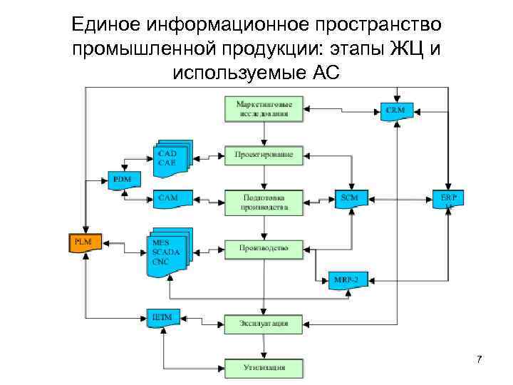 Единое информационное пространство промышленной продукции: этапы ЖЦ и используемые АС 7 