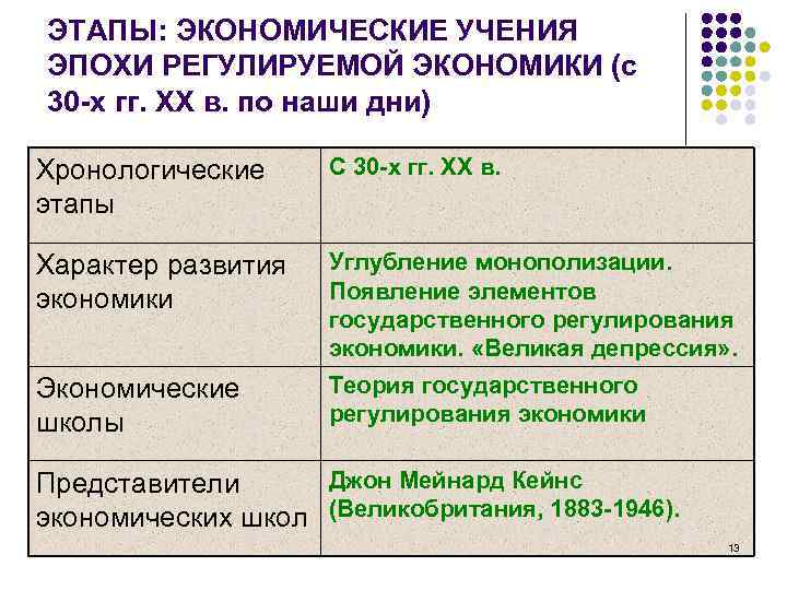 ЭТАПЫ: ЭКОНОМИЧЕСКИЕ УЧЕНИЯ ЭПОХИ РЕГУЛИРУЕМОЙ ЭКОНОМИКИ (с 30 -х гг. ХХ в. по наши