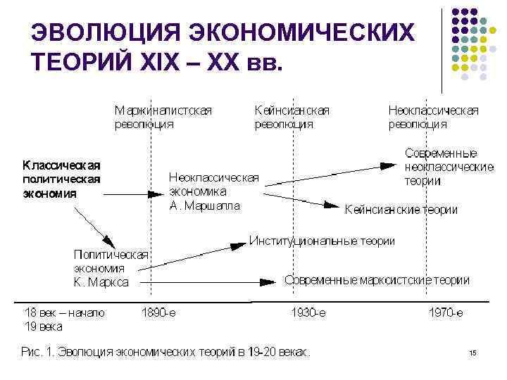 ЭВОЛЮЦИЯ ЭКОНОМИЧЕСКИХ ТЕОРИЙ XIX – XX вв. 15 
