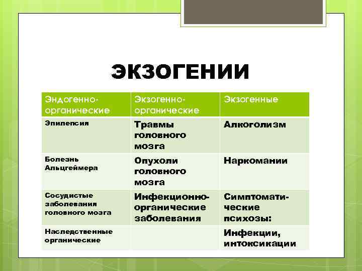 ЭКЗОГЕНИИ Эндогенноорганические Экзогенные Эпилепсия Травмы головного мозга Алкоголизм Болезнь Альцгеймера Опухоли головного мозга Наркомании
