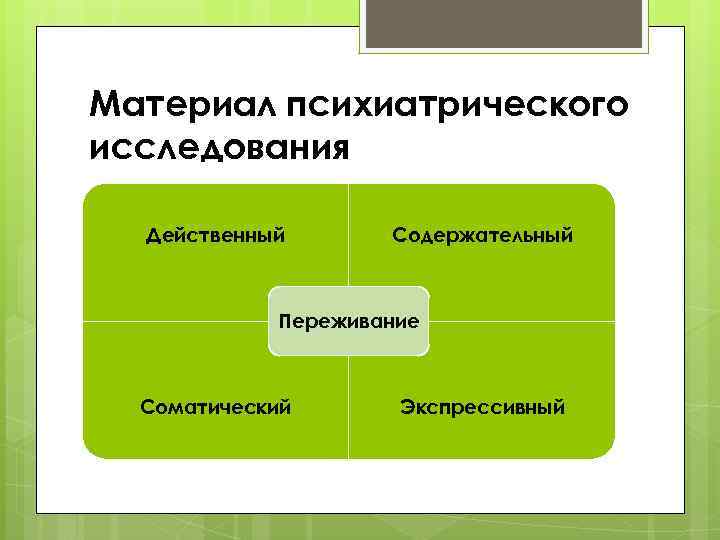 Материал психиатрического исследования Действенный Содержательный Переживание Соматический Экспрессивный 