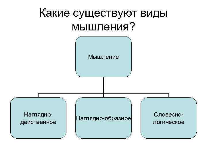 Какие существуют виды мышления? Мышление Нагляднодейственное Наглядно-образное Словеснологическое 