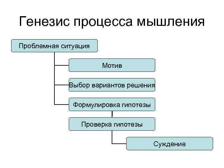 Что означает генезис. Генезис мышления. Процессы мышления. Виды мышления по генезису. Процесс генезиса.