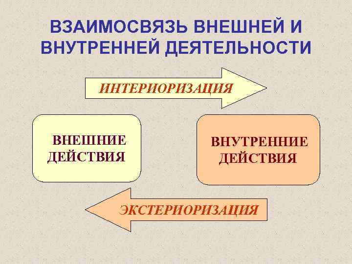 Теория интериоризации. Соотношение внешней и внутренней деятельности. Внешняя и внутренняя деятельность. Процесс интериоризации по Выготскому.