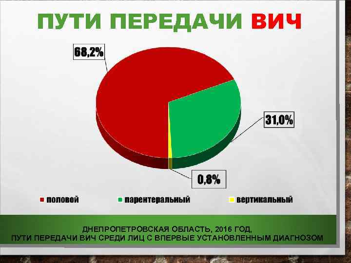 ПУТИ ПЕРЕДАЧИ ВИЧ ДНЕПРОПЕТРОВСКАЯ ОБЛАСТЬ, 2016 ГОД, ПУТИ ПЕРЕДАЧИ ВИЧ СРЕДИ ЛИЦ С ВПЕРВЫЕ