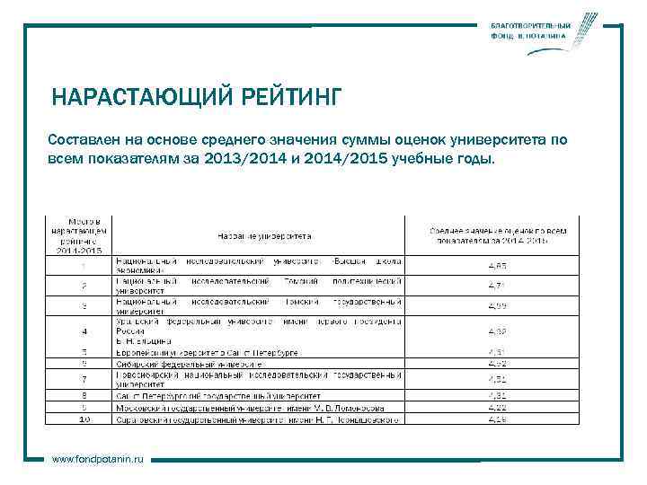 НАРАСТАЮЩИЙ РЕЙТИНГ Составлен на основе среднего значения суммы оценок университета по всем показателям за