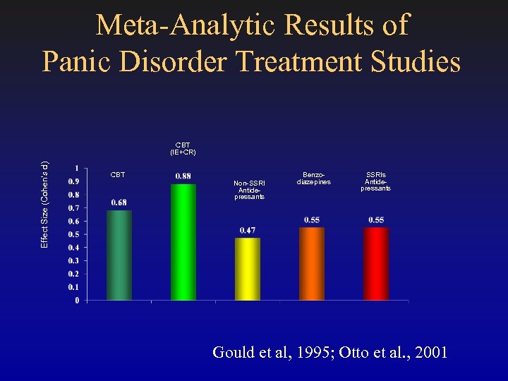 Meta-Analytic Results of Panic Disorder Treatment Studies Effect Size (Cohen’s d) CBT (IE+CR) CBT