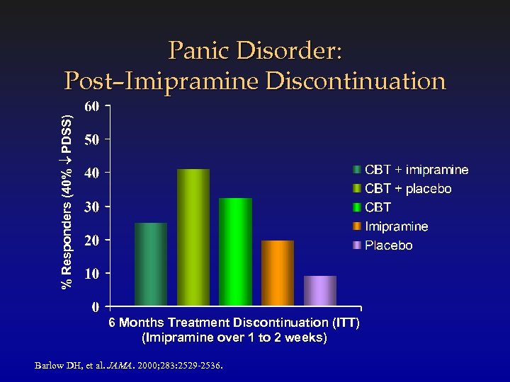 % Responders (40% PDSS) Panic Disorder: Post–Imipramine Discontinuation 6 Months Treatment Discontinuation (ITT) (Imipramine