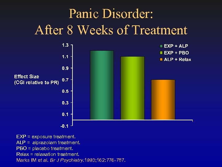 Panic Disorder: After 8 Weeks of Treatment Effect Size (CGI relative to PR) EXP