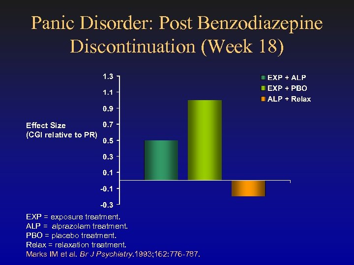 Panic Disorder: Post Benzodiazepine Discontinuation (Week 18) Effect Size (CGI relative to PR) EXP