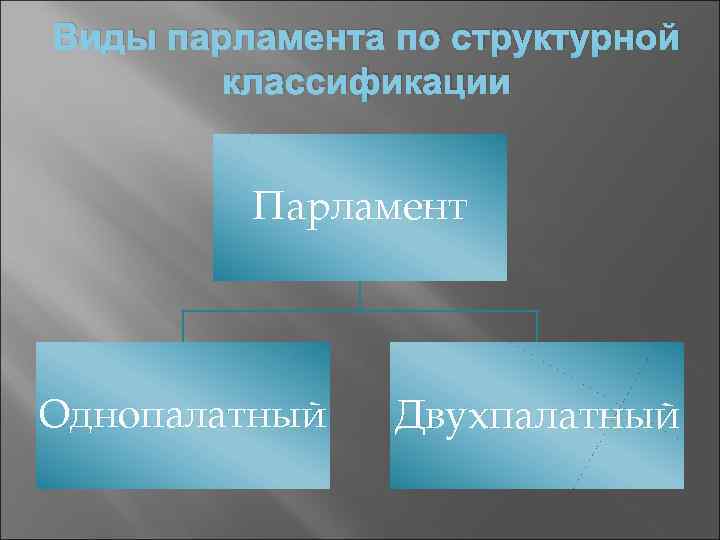 Виды парламента по структурной классификации Парламент Однопалатный Двухпалатный 