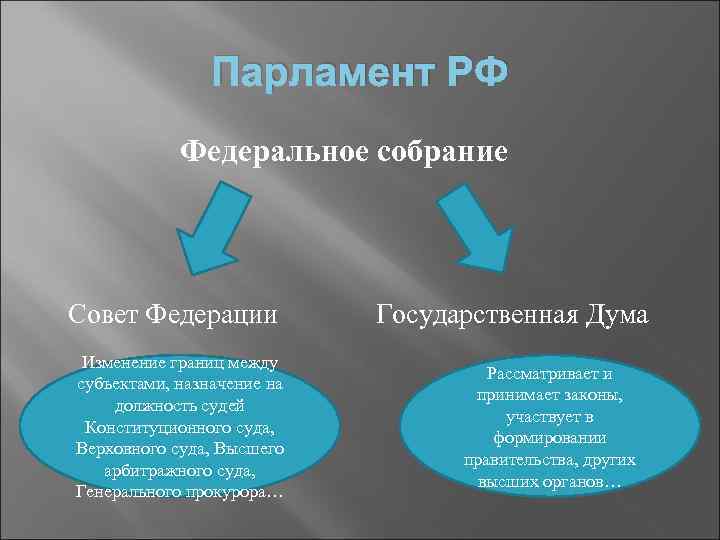 Парламент РФ Федеральное собрание Совет Федерации Государственная Дума Изменение границ между субъектами, назначение на