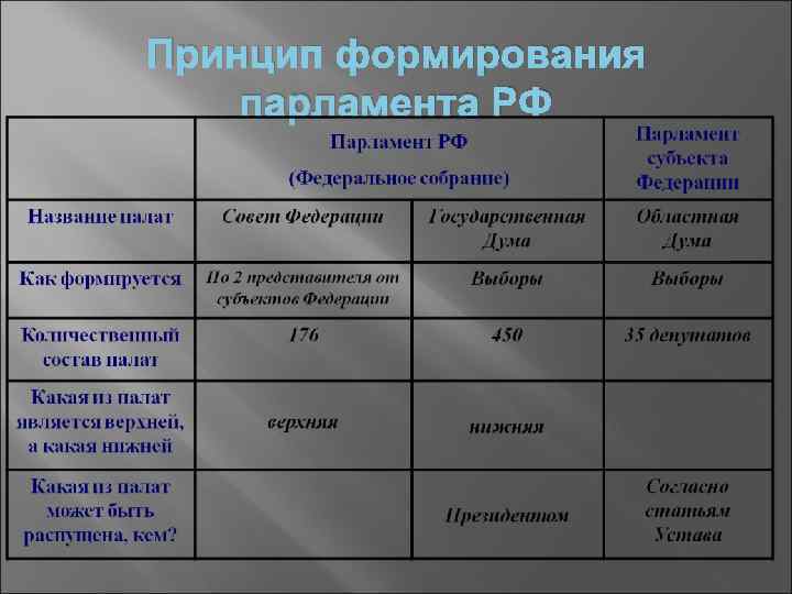 Принцип формирования парламента РФ 