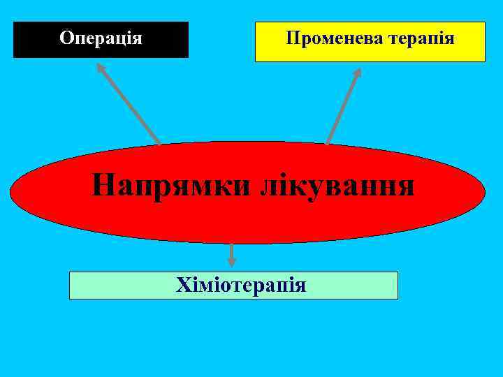 Операція Променева терапія Напрямки лікування Хіміотерапія 