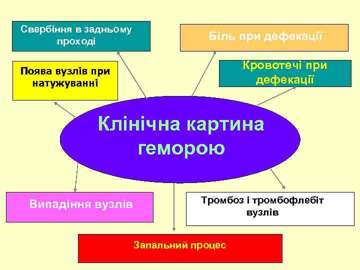 Свербіння в задньому проході Біль при дефекації Кровотечі при дефекації Поява вузлів при натужуванні