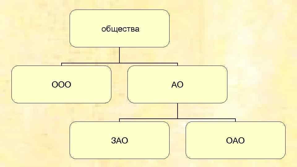 общества ООО АО ЗАО ОАО 