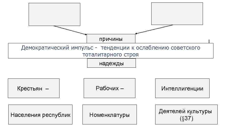 причины Демократический импульс - тенденции к ослаблению советского тоталитарного строя надежды Крестьян – Населения