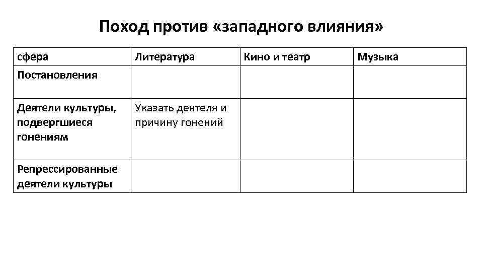 Поход против «западного влияния» сфера Постановления Литература Деятели культуры, подвергшиеся гонениям Указать деятеля и