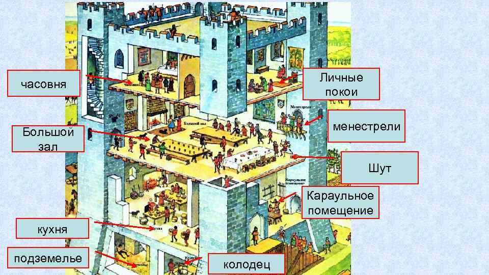 Личные покои часовня менестрели Большой зал Шут Караульное помещение кухня подземелье колодец 