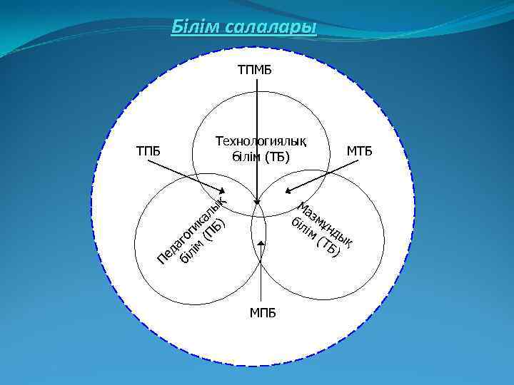 Білім салалары ТПМБ Технологиялық білім (ТБ) МТБ Ма біл змұ ім нды (Т қ