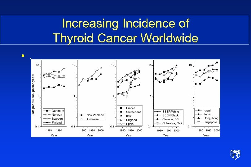 Increasing Incidence of Thyroid Cancer Worldwide • . 