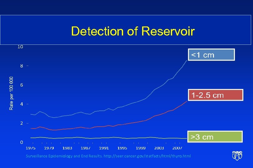 Detection of Reservoir Surveillance Epidemiology and End Results. http: //seer. cancer. gov/statfacts/html/thyro. html 
